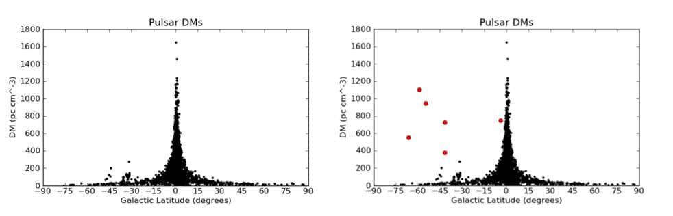 (ซ้าย) กราฟแสดงค่า DM ของพัลซาร์ที่พบในบริเวณต่างๆ ของกาแล็กซีทางช้างเผือก สังเกตว่า DM จะมีค่าสูงเมื่อเข้าใกล้ระนาบกาแล็กซี เนื่องจากมีความหนาแน่นของสสารระหว่างดาวมาก (ขวา) จุดสีแดงที่เพิ่มเข้าไปมาจากสัญญาณที่อยู่นอกระนาบกาแล็กซีแต่มีค่า DM สูงพอๆ กัน แสดงให้เห็นว่ามีแหล่งกำเนิดมาจากนอกกาแล็กซี (ภาพจาก Astronomy & Space)