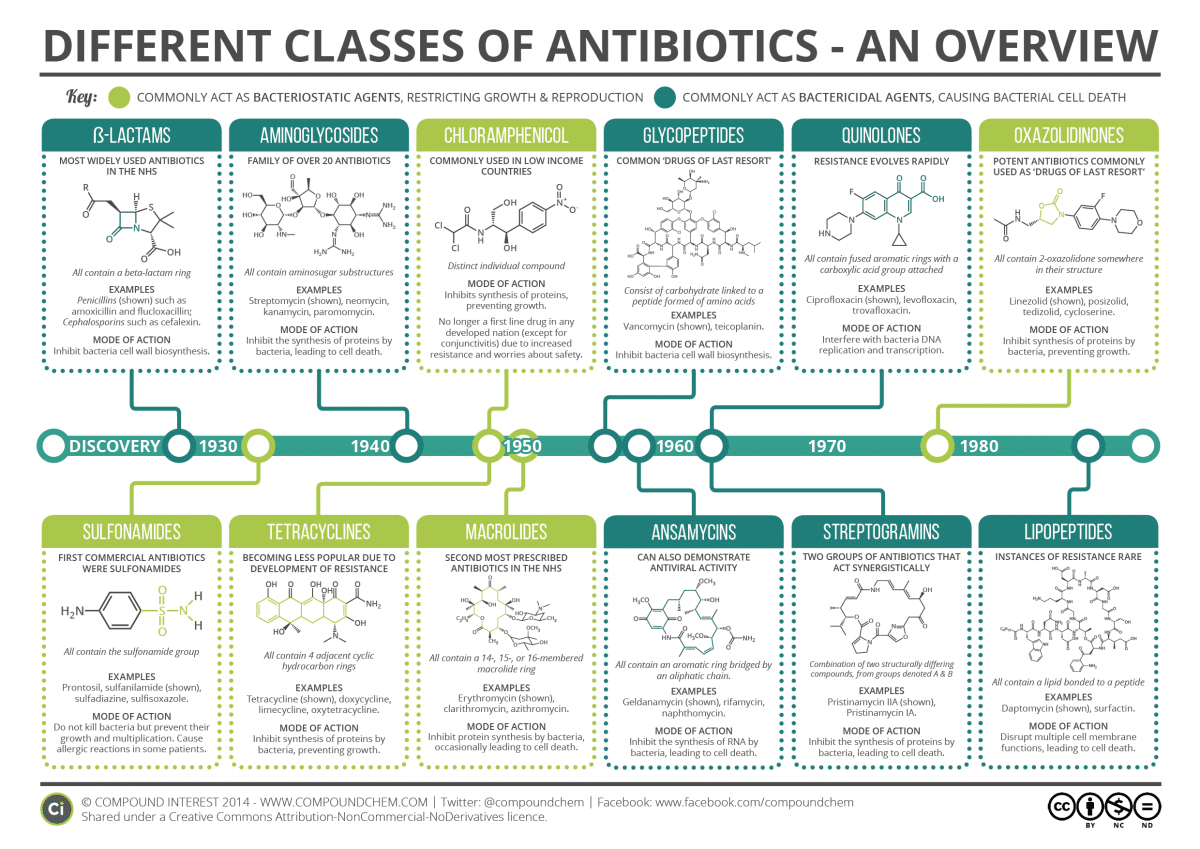 กลุ่มของยาปฏิชีวนะในปัจจุบัน แยกตามกลไกการออกฤทธิ์ (ภาพจาก: compoundchem)