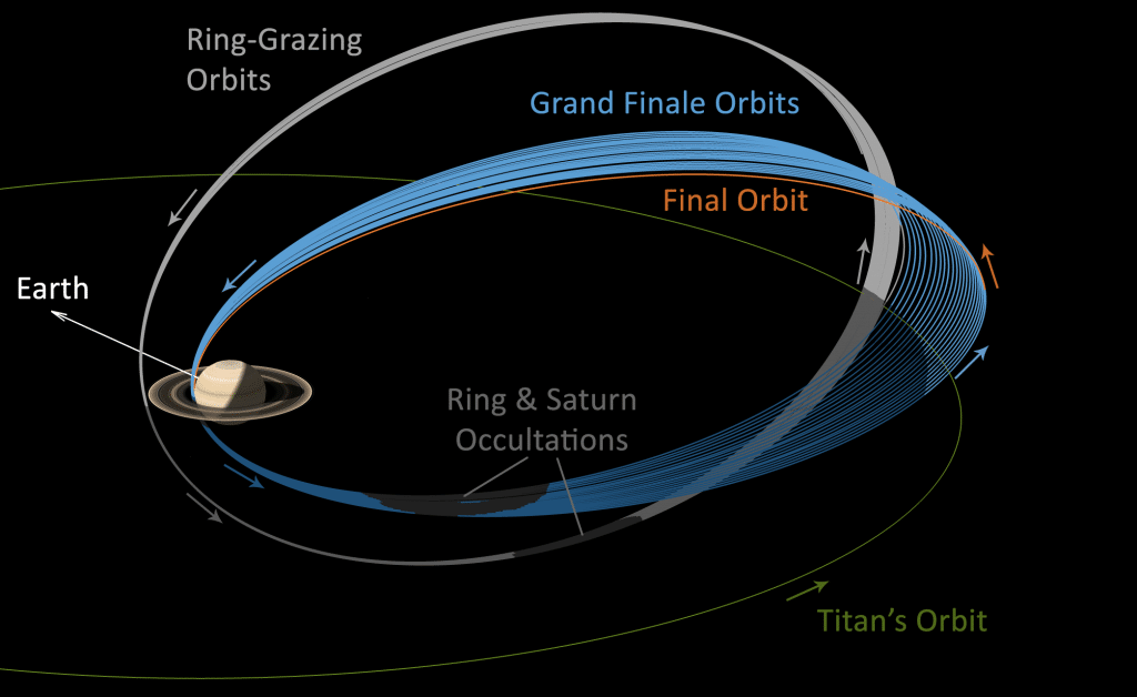 ภาพจำลองวงโคจรเสียดวงแหวนและ Grand Finale ของยานแคสสินี (Cr. NASA/JPL)