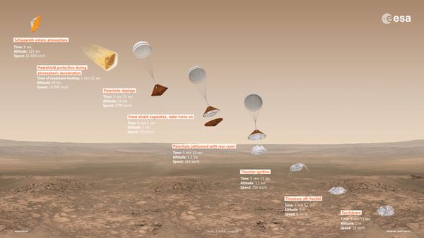 การปรับวงโคจรและลงจอดของยาน Schiaparelli ลงจอดบนพื้นผิวดาวอังคาร