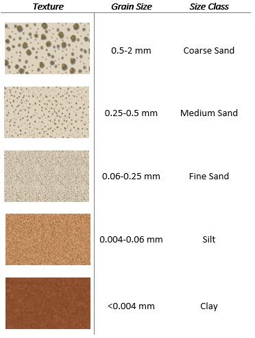 Wentworth Grain Size Classification (1922) (Texture modified from earth.lsa.umich.edu; Wentworth Size Chart modified from pubs.usgs.gov)