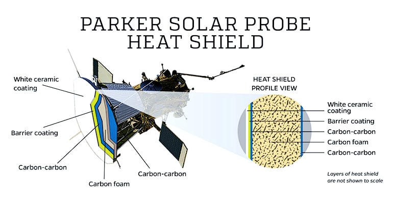 ภาพแสดงเกราะกันความร้อนของ Parker Solar Probe